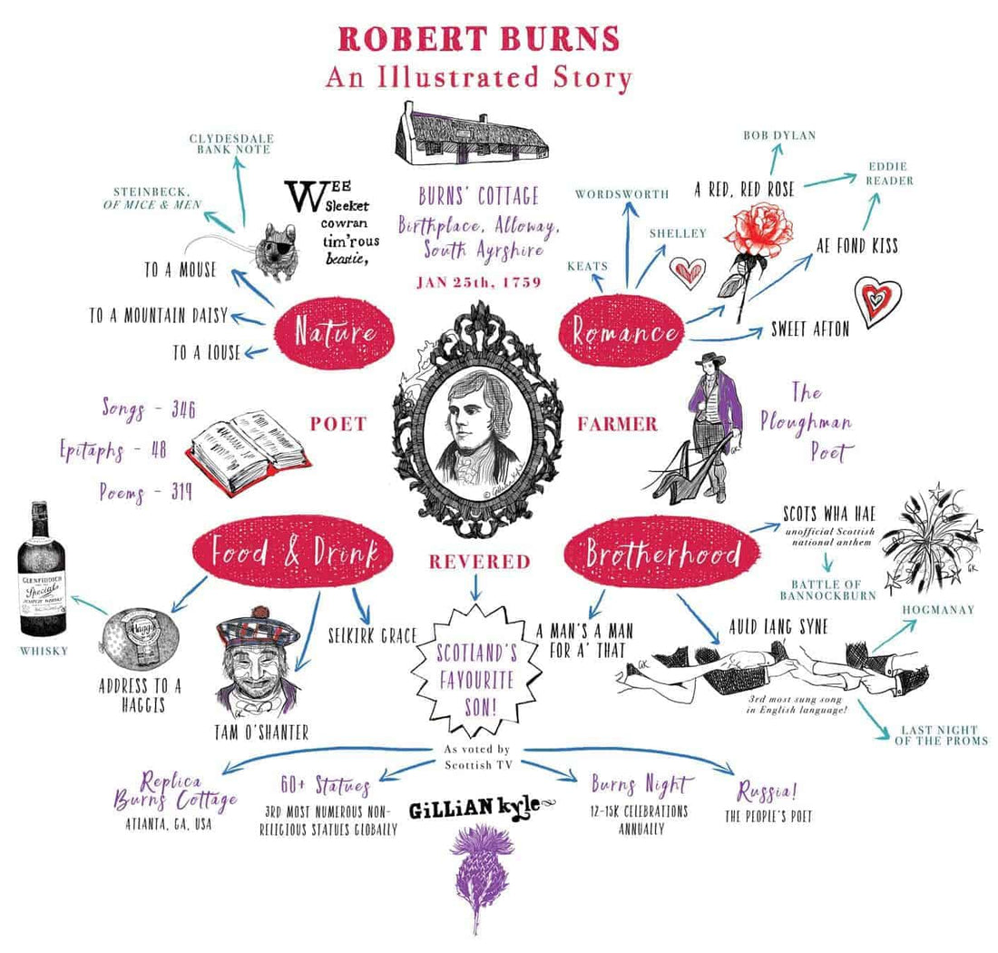 Robert Burns, the Illustrated Facts