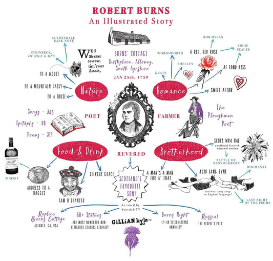 Robert Burns, the Illustrated Facts