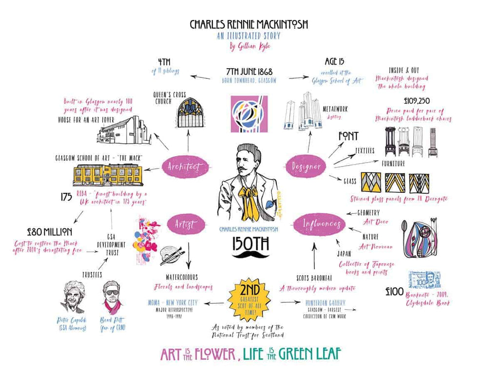 Charles Rennie Mackintosh Quotes Charles Rennie Mackintosh | Charles